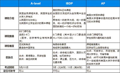 AP、IB、A-level課程三大國際課程區別