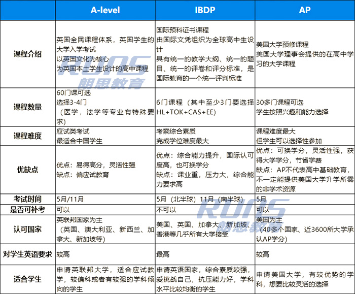 AP、IB、A-level課程三大國際課程區(qū)別