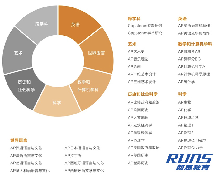 AP成績(jī)?cè)谏暾?qǐng)美國(guó)名校時(shí)的重要性