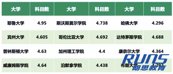 AP成績(jī)?cè)谏暾?qǐng)美國(guó)名校時(shí)的重要性