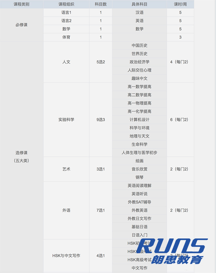 華東師范大學第二附屬中學國際部-高中課程部分