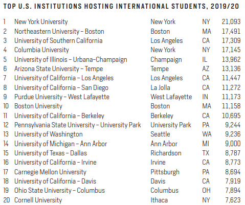 最受留學生歡迎的美國大學TOP20,紐約大學7年蟬聯榜首