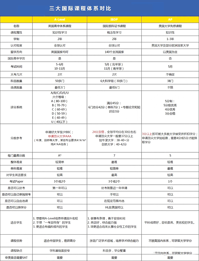 公立學校轉入國際高中，最應該注意什么？
