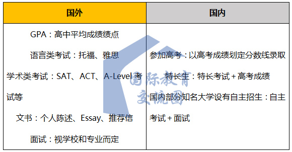 國(guó)內(nèi)外學(xué)生進(jìn)入大學(xué)的方式對(duì)比圖