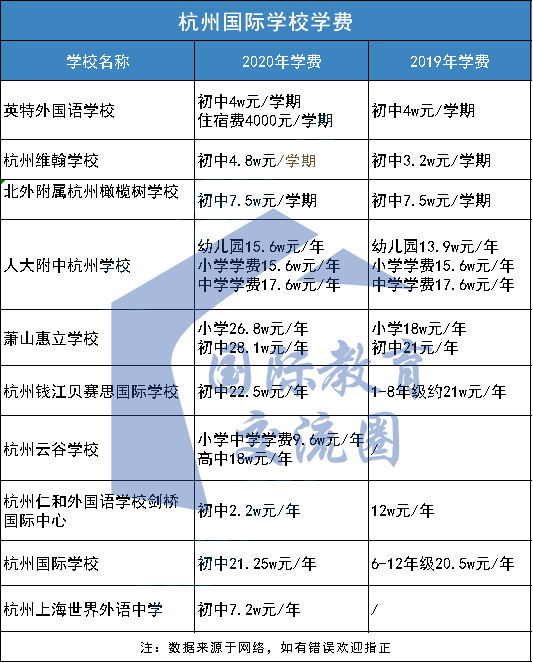 2020年杭州國(guó)際學(xué)校學(xué)費(fèi)大盤(pán)點(diǎn)