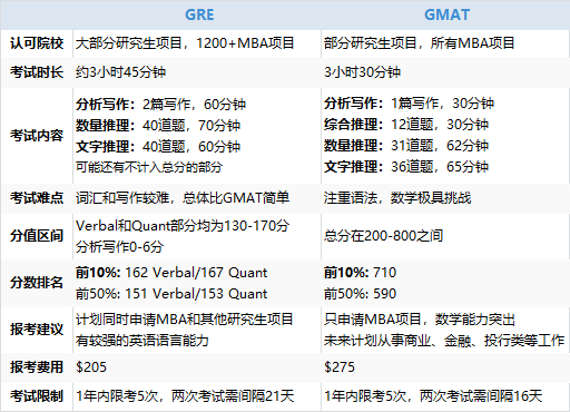 美國(guó)留學(xué)研究生申請(qǐng)：選擇GRE or GMAT